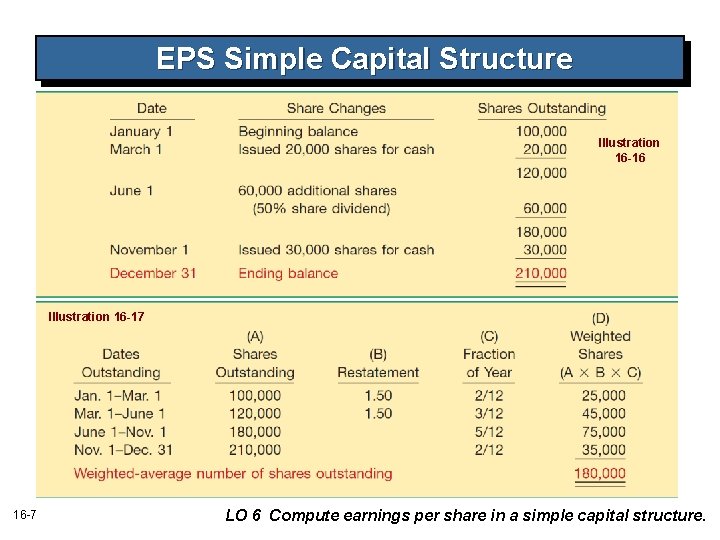 EPS Simple Capital Structure Illustration 16 -16 Illustration 16 -17 16 -7 LO 6