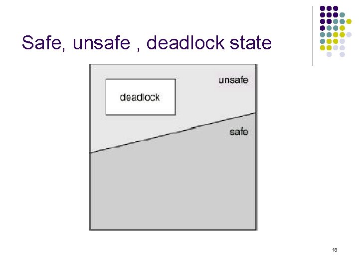 Safe, unsafe , deadlock state 18 