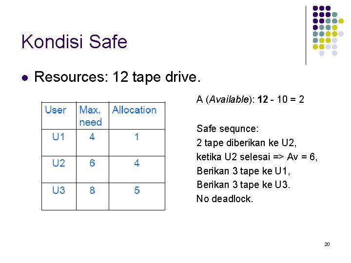 Kondisi Safe l Resources: 12 tape drive. A (Available): 12 - 10 = 2