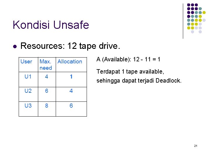 Kondisi Unsafe l Resources: 12 tape drive. A (Available): 12 - 11 = 1