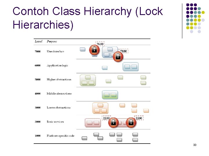 Contoh Class Hierarchy (Lock Hierarchies) 33 