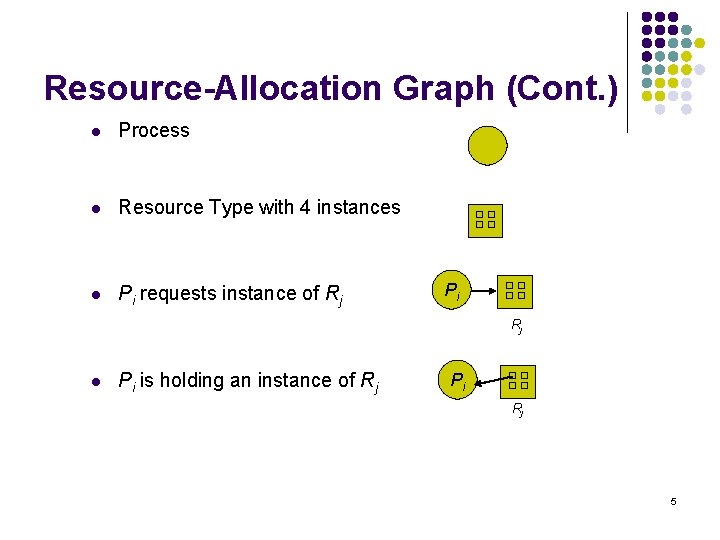 Resource-Allocation Graph (Cont. ) l Process l Resource Type with 4 instances l Pi