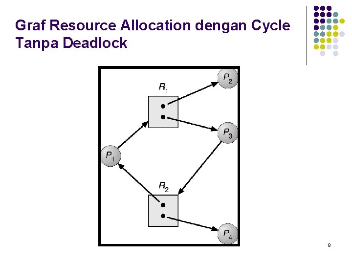 Graf Resource Allocation dengan Cycle Tanpa Deadlock 8 