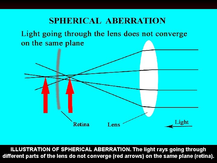 ILLUSTRATION OF SPHERICAL ABERRATION. The light rays going through different parts of the lens
