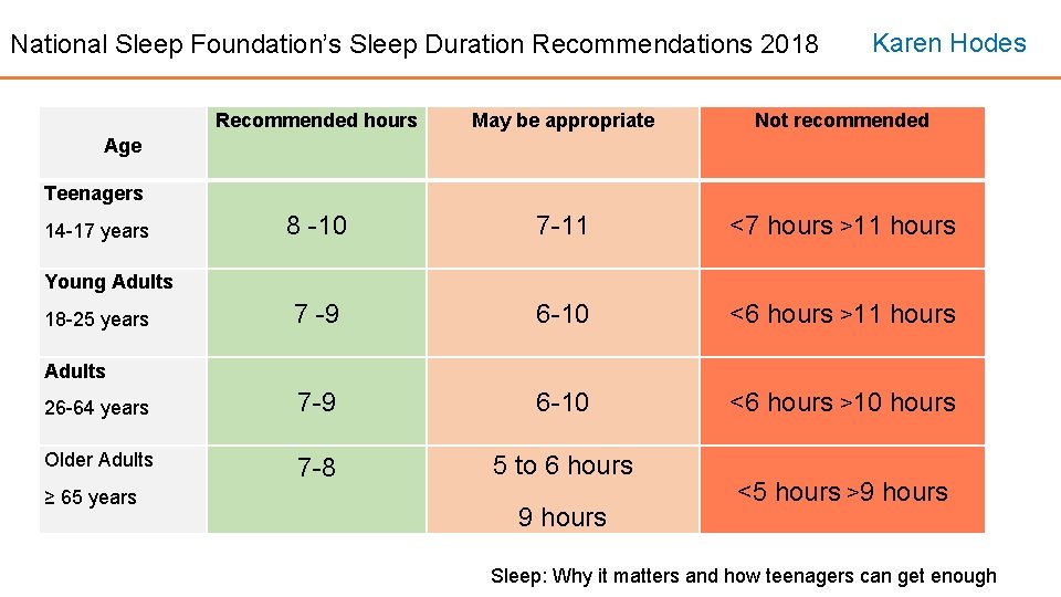 National Sleep Foundation’s Sleep Duration Recommendations 2018 Karen Hodes Recommended hours May be appropriate National Sleep Foundation’s Sleep Duration Recommendations 2018 Karen Hodes Recommended hours May be appropriate