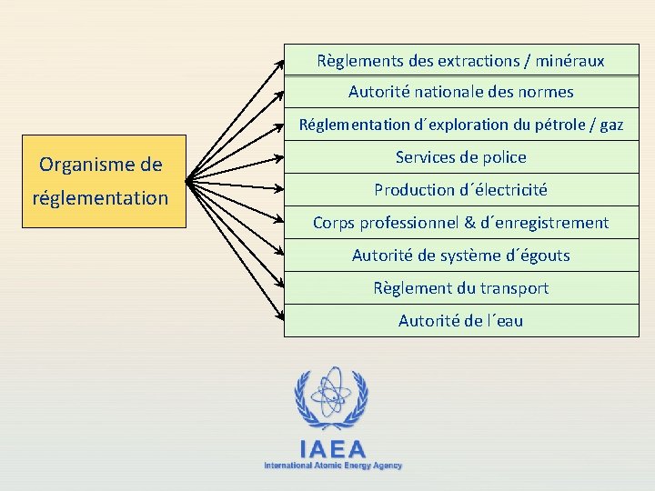 Règlements des extractions / minéraux Autorité nationale des normes Réglementation d´exploration du pétrole /