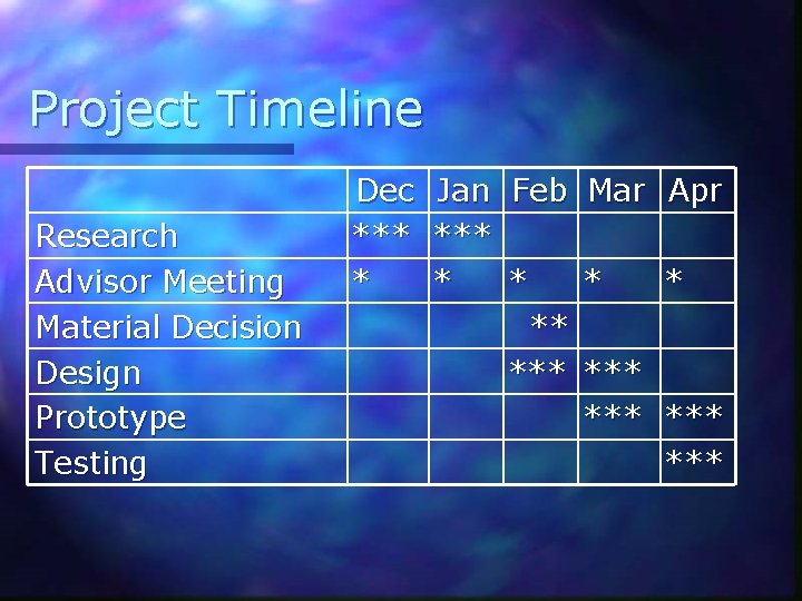 Project Timeline Research Advisor Meeting Material Decision Design Prototype Testing Dec *** * Jan