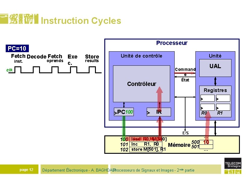 Instruction Cycles PC=10 0 Fetch Decode Fetch Exe inst. oprends c. Processeur Store results