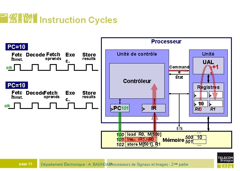 Instruction Cycles PC=10 0 Fetc Decode Fetch Exe hinst. oprends c. Processeur Store results