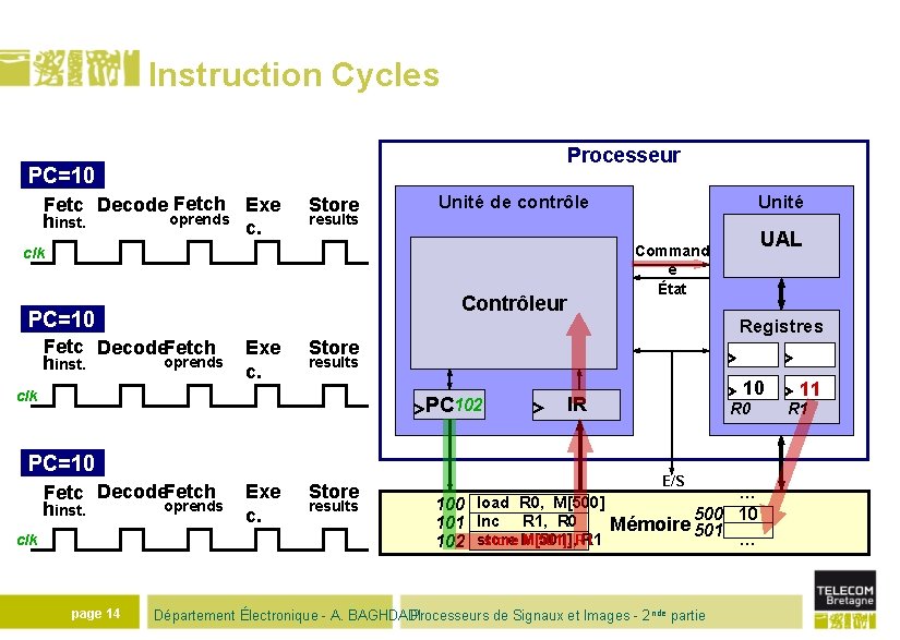 Instruction Cycles PC=10 0 Fetc Decode Fetch Exe hinst. oprends c. Processeur Store results