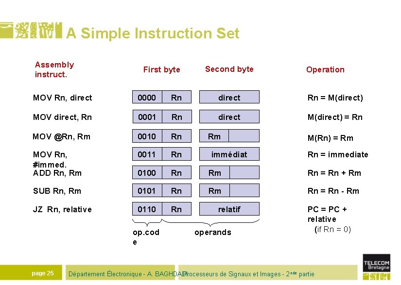 A Simple Instruction Set Assembly instruct. First byte Second byte Operation MOV Rn, direct