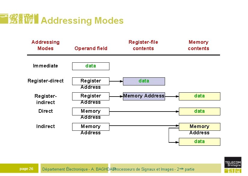 Addressing Modes Register-file contents Memory contents Operand field Immediate data Register-direct Register Address data