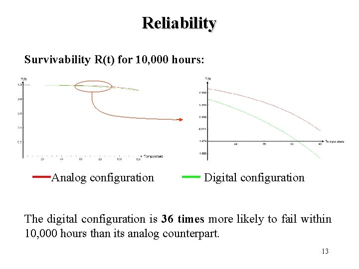 Reliability Survivability R(t) for 10, 000 hours: Analog configuration Digital configuration The digital configuration