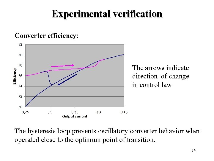 Experimental verification Converter efficiency: The arrows indicate direction of change in control law The