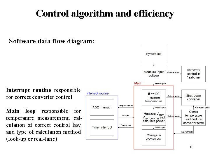 Control algorithm and efficiency Software data flow diagram: Interrupt routine responsible for correct converter