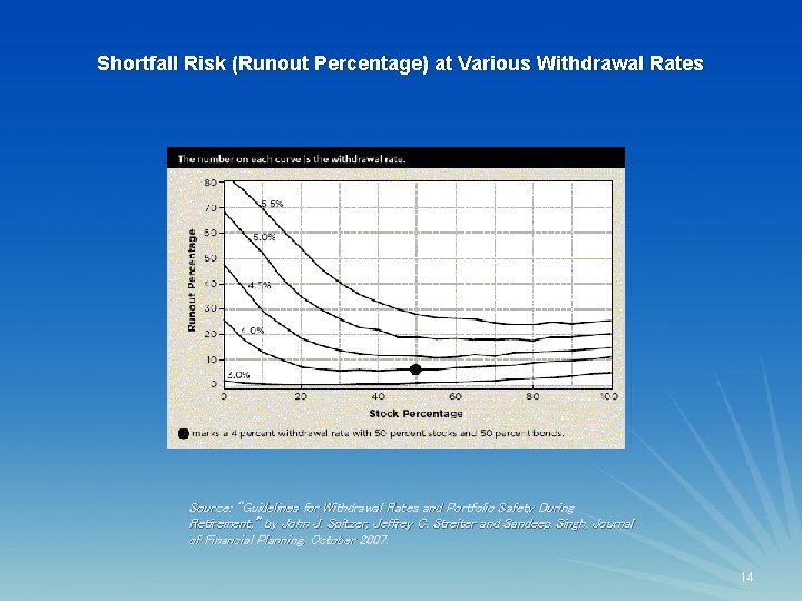 Shortfall Risk (Runout Percentage) at Various Withdrawal Rates Source: “Guidelines for Withdrawal Rates and