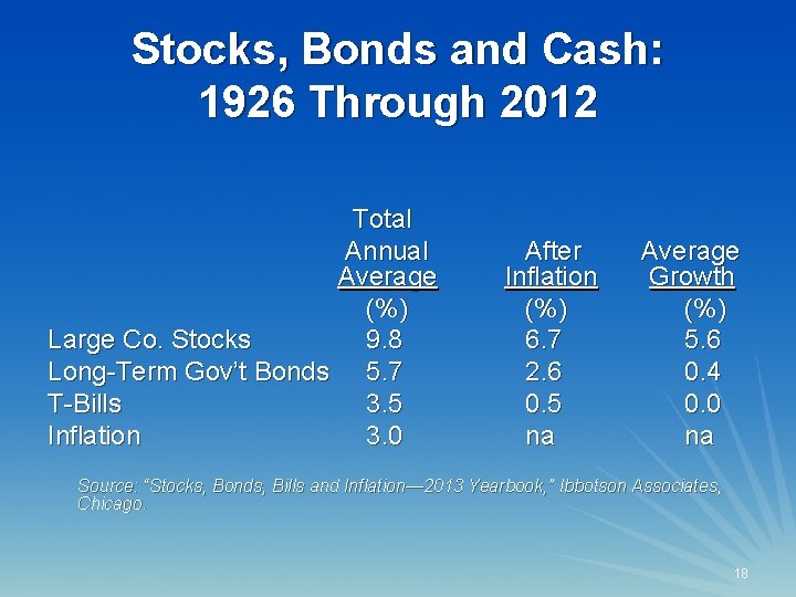 Stocks, Bonds and Cash: 1926 Through 2012 Total Annual Average (%) Large Co. Stocks