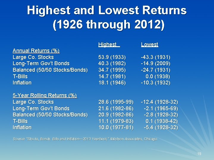 Highest and Lowest Returns (1926 through 2012) Highest Lowest Annual Returns (%) Large Co.