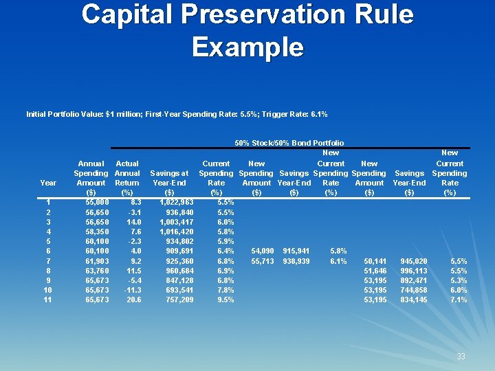 Capital Preservation Rule Example Initial Portfolio Value: $1 million; First-Year Spending Rate: 5. 5%;
