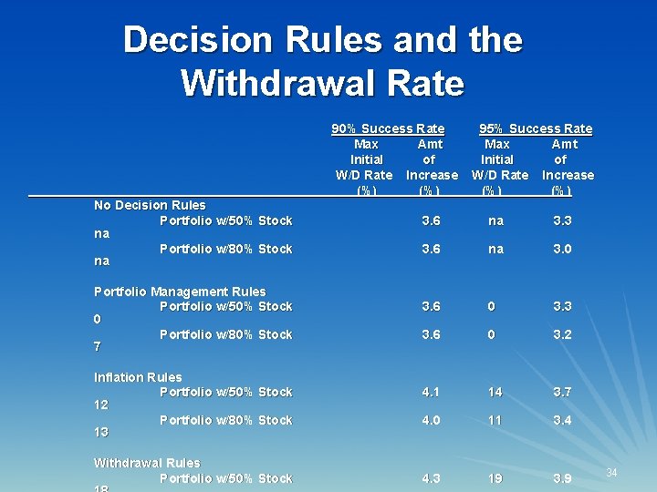 Decision Rules and the Withdrawal Rate 90% Success Rate Max Amt Initial of W/D