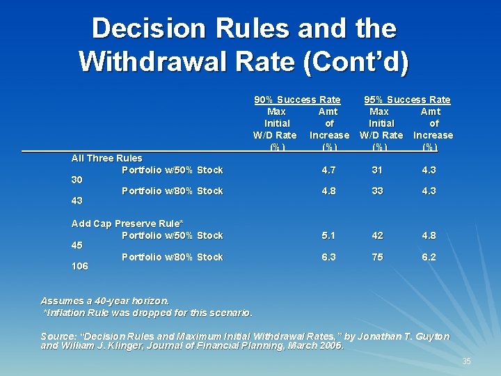 Decision Rules and the Withdrawal Rate (Cont’d) 90% Success Rate Max Amt Initial of