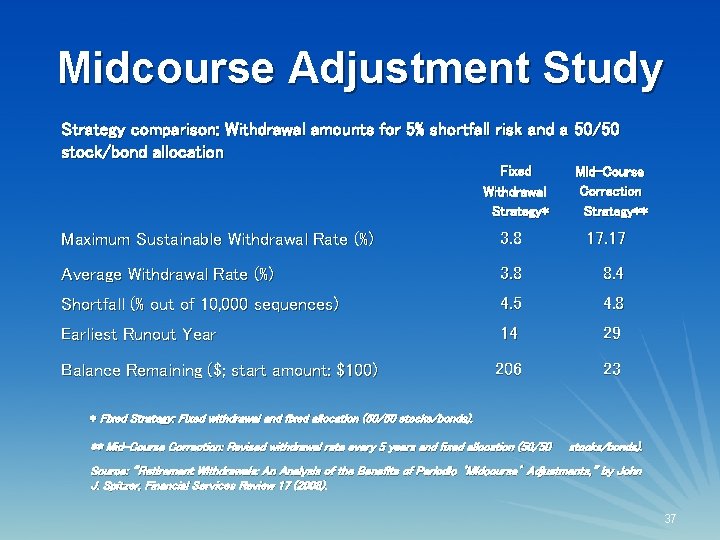 Midcourse Adjustment Study Strategy comparison: Withdrawal amounts for 5% shortfall risk and a 50/50