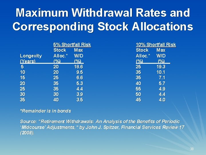 Maximum Withdrawal Rates and Corresponding Stock Allocations Longevity (Years) 5 10 15 20 25