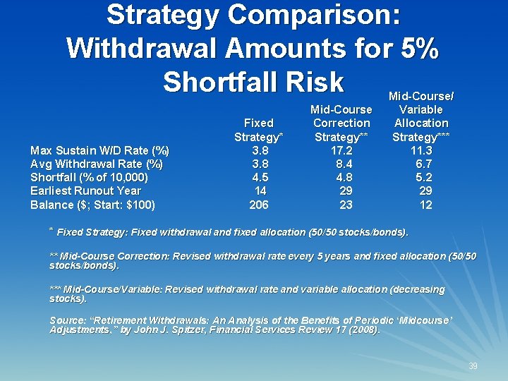 Strategy Comparison: Withdrawal Amounts for 5% Shortfall Risk Max Sustain W/D Rate (%) Avg