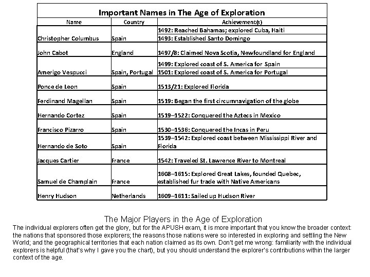 Important Names in The Age of Exploration Name Country Achievement(s) Christopher Columbus Spain 1492: