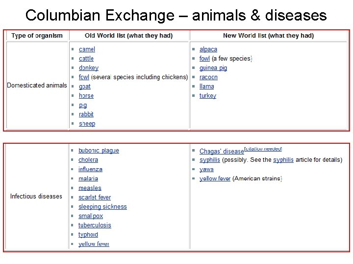 Columbian Exchange – animals & diseases 