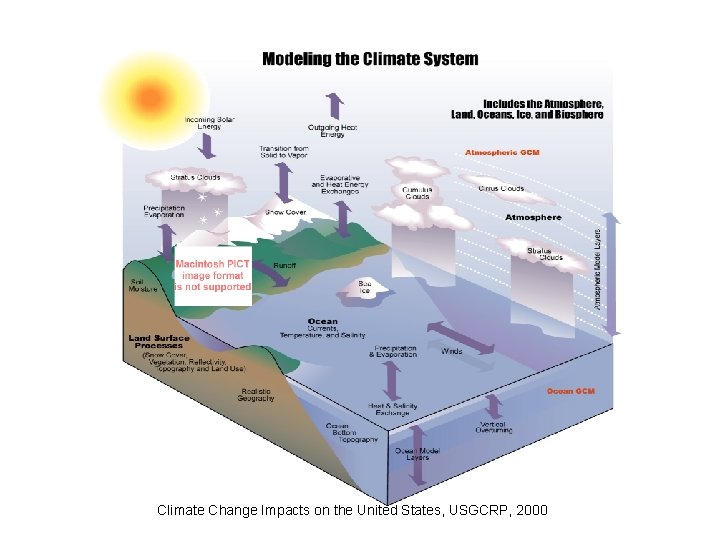 Climate Change Impacts on the United States, USGCRP, 2000 