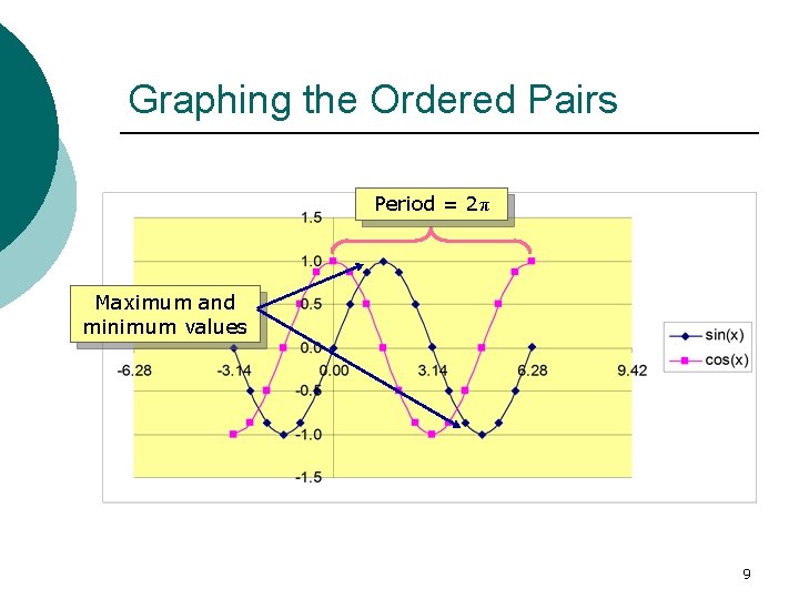 Graphing the Ordered Pairs Period = 2π Maximum and minimum values 9 