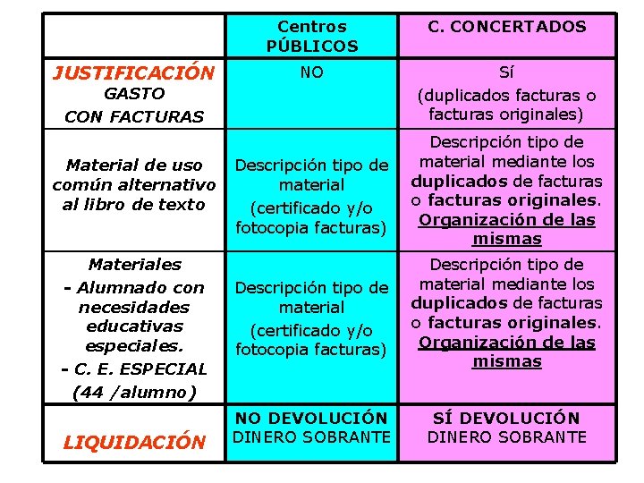 JUSTIFICACIÓN Centros PÚBLICOS C. CONCERTADOS NO Sí (duplicados facturas originales) GASTO CON FACTURAS Material