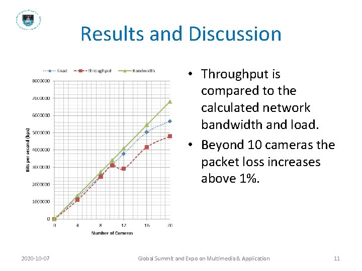 Results and Discussion • Throughput is compared to the calculated network bandwidth and load.