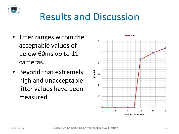 Results and Discussion • Jitter ranges within the acceptable values of below 60 ms