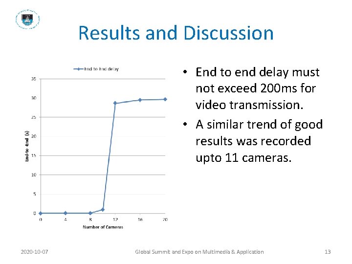 Results and Discussion • End to end delay must not exceed 200 ms for