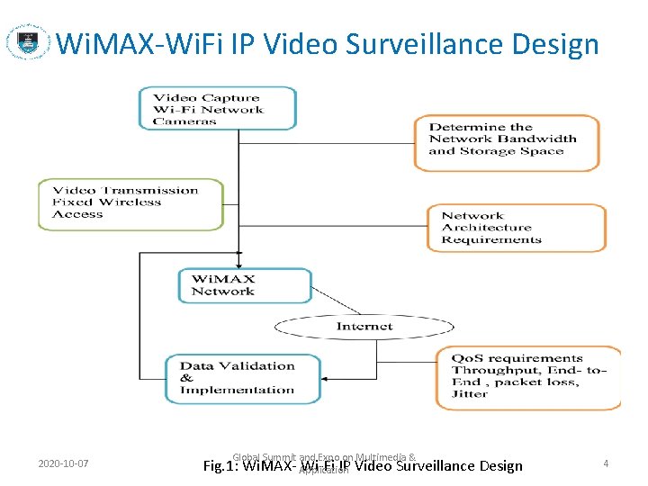 Wi. MAX-Wi. Fi IP Video Surveillance Design 2020 -10 -07 Global Summit and Expo