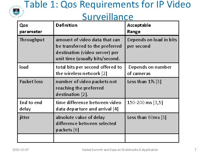 Table 1: Qos Requirements for IP Video Surveillance Qos parameter Definition Acceptable Range Throughput