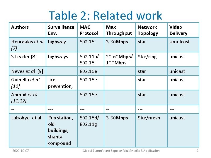 Table 2: Related work Authors Surveillance MAC Env. Protocol Max Throughput Network Topology Video