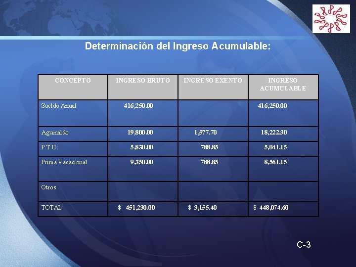 LOGO Determinación del Ingreso Acumulable: CONCEPTO Sueldo Anual Aguinaldo INGRESO BRUTO INGRESO EXENTO 416,