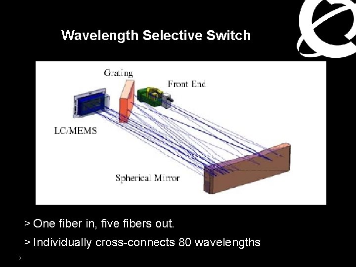 Wavelength Selective Switch > One fiber in, five fibers out. > Individually cross-connects 80