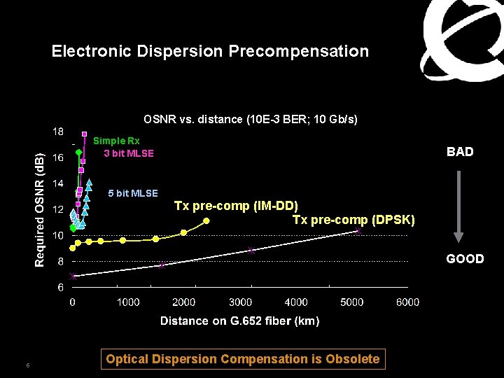 Electronic Dispersion Precompensation OSNR vs. distance (10 E-3 BER; 10 Gb/s) Simple Rx 3