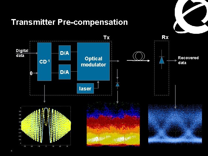 Transmitter Pre-compensation Tx Digital data D/A CD-1 0 Optical modulator D/A laser 6 Rx