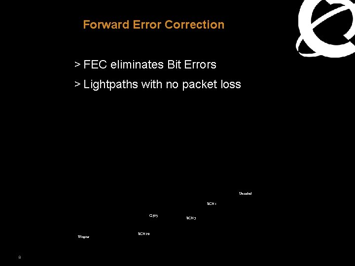 Forward Error Correction > FEC eliminates Bit Errors > Lightpaths with no packet loss