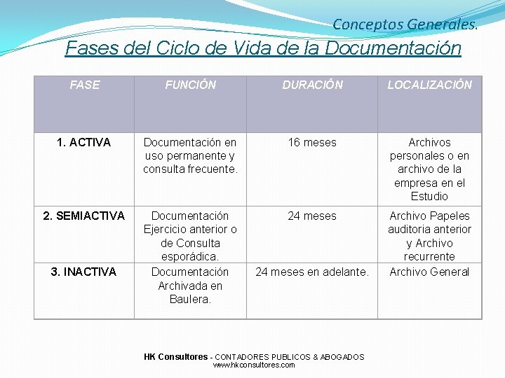 Conceptos Generales. Fases del Ciclo de Vida de la Documentación FASE FUNCIÓN DURACIÓN LOCALIZACIÓN