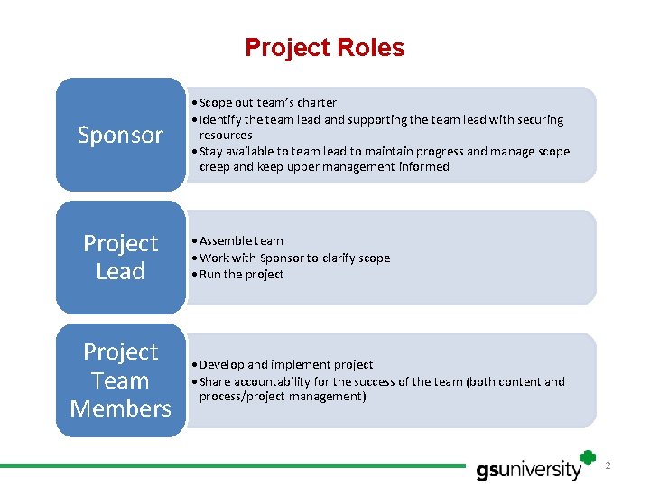 Project Roles Sponsor Project Lead Project Team Members • Scope out team’s charter •