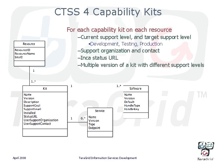 CTSS 4 Capability Kits For each capability kit on each resource –Current support level,
