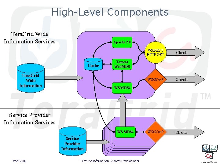 High-Level Components Tera. Grid Wide Information Services Apache 2. 0 Cache Tera. Grid Wide