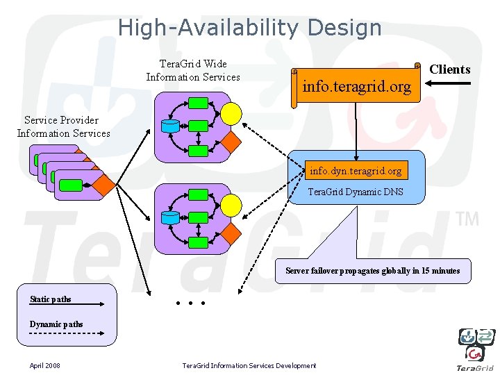 High-Availability Design Tera. Grid Wide Information Services Clients info. teragrid. org Service Provider Information