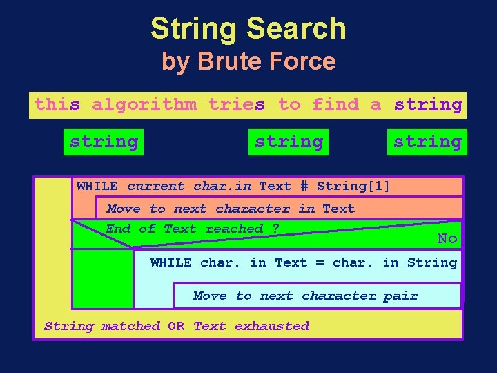 String Search by Brute Force this algorithm tries to find a string WHILE current